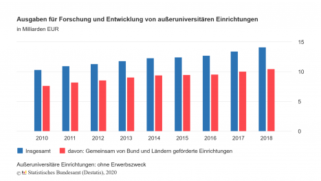 104,8 Milliarden Euro für Forschung und Entwicklung -